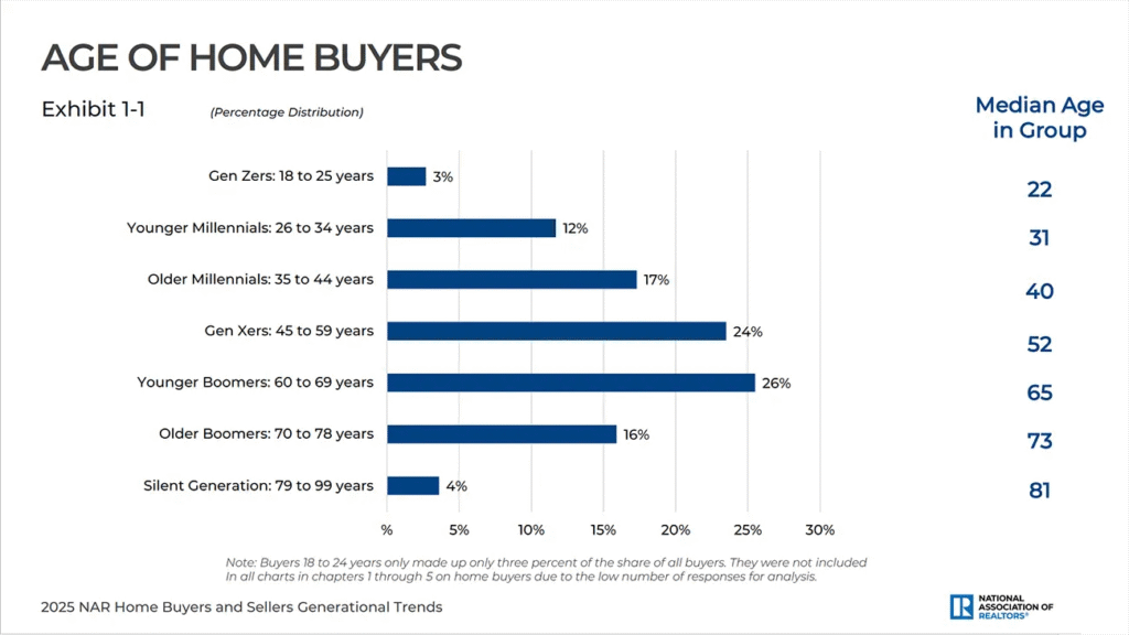 share-of-home-buyers-by-generation-bar-graph-04-01-2025-1300w-731h Share of homebuyers by age 2025